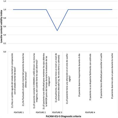 Preschool Confusion Assessment Method for the Intensive Care Unit–Spanish (psCAM-ICU-S): Cross-Cultural Adaptation and Validation in Colombia